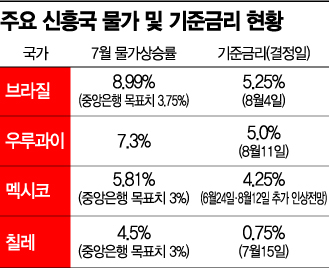 美 인플레에 신흥국 스태그플레이션 위험 고조