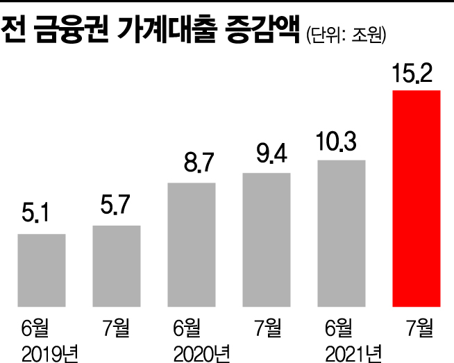 은행 대출 막히고 금리는 인상…영끌·빚투 '아슬아슬'  