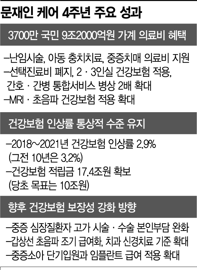 '문재인 케어' 시행 4주년… 3700만명이 9조2000억 혜택 받았다