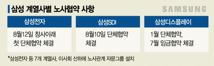 삼성전자, 사상 첫 노사 단협 제정