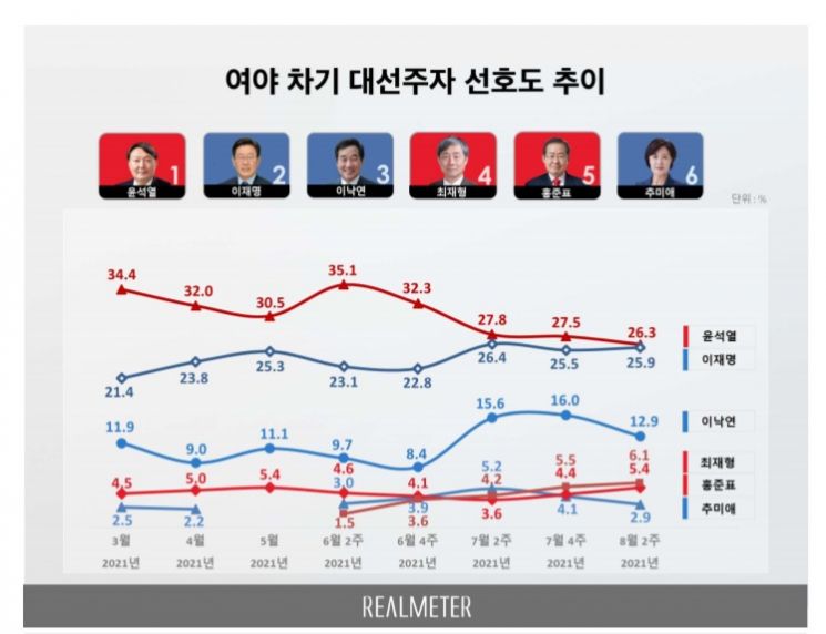 윤석열 26.3%, 이재명 25.9% 오차범위 내 접전[리얼미터]