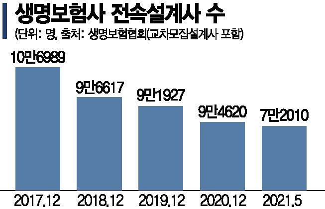 보험설계사·카드모집인 사라진다…코로나에 입지 좁아져(종합)