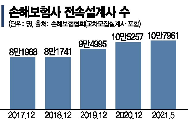 보험설계사·카드모집인 사라진다…코로나에 입지 좁아져(종합)