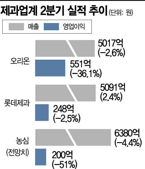 실적 바사삭…과자값도 오른다