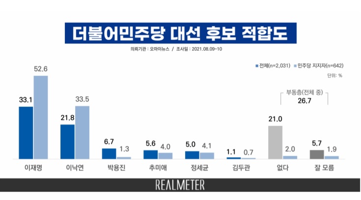 윤석열 26.3%, 이재명 25.9% 오차범위 내 접전[리얼미터]
