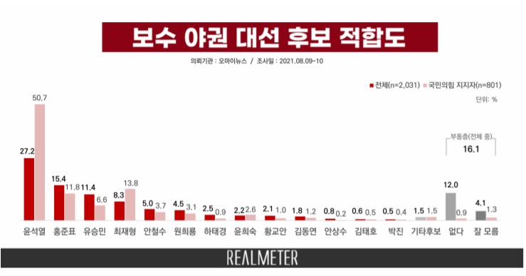 윤석열 26.3%, 이재명 25.9% 오차범위 내 접전[리얼미터]