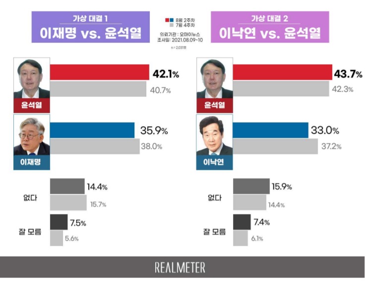 윤석열 26.3%, 이재명 25.9% 오차범위 내 접전[리얼미터]