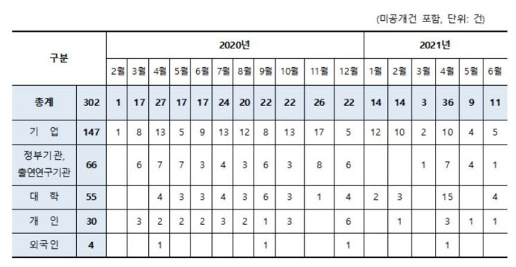 코로나19 치료제 출원주체별 월별 특허출원 현황자료. 특허청 제공
