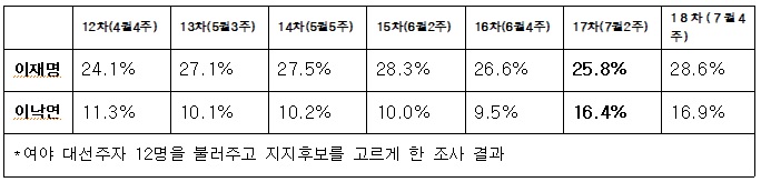 이낙연은 이재명과 싸워 무엇을 얻었나