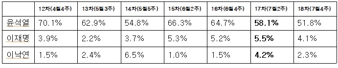이낙연은 이재명과 싸워 무엇을 얻었나