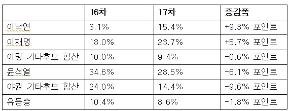 이낙연은 이재명과 싸워 무엇을 얻었나