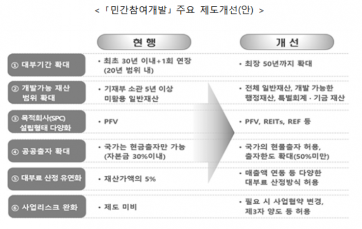 국유재산 대부기간 '30→50년' 확대…남양주 軍부지, 주택 3200호 공급