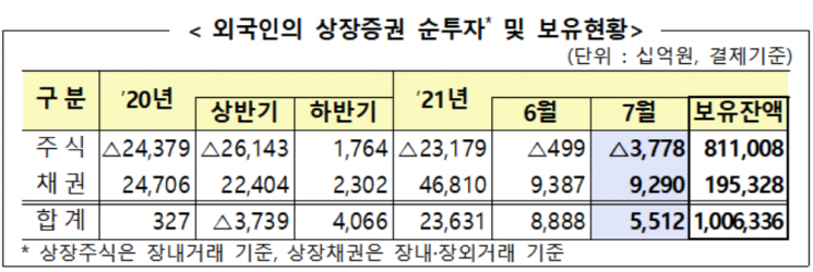 외국인 3개월 연속 순매도 행진...채권은 연초이후 순투자 기조