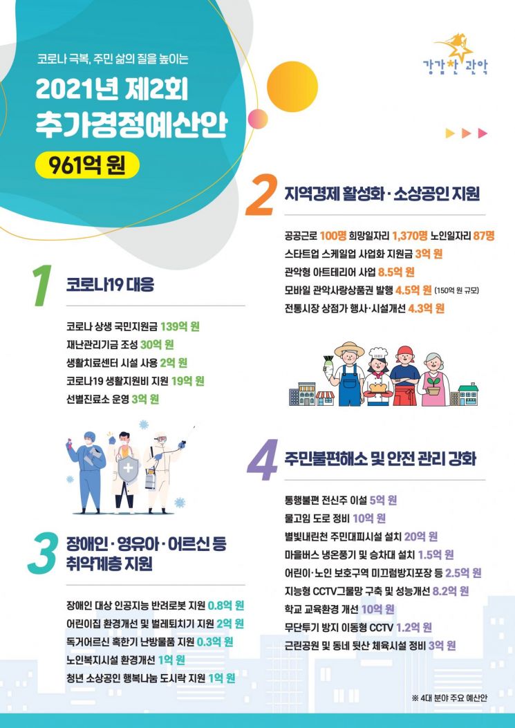 관악구, 코로나 극복· 지역경제 활성화 위한 제2회 추경 961억 원 편성