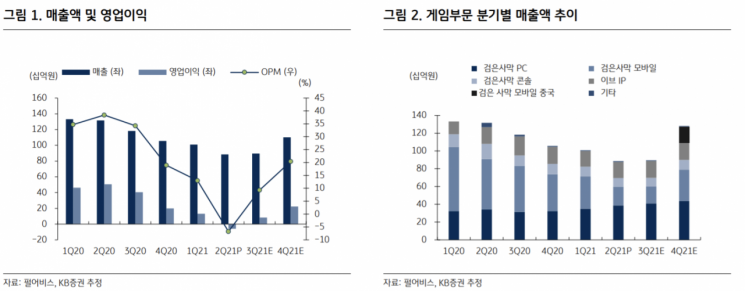 [클릭 e종목]"펄어비스, 2분기 저점 통과 전망…목표가 16%↑"