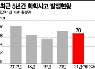 화학사고 급증…시설개선에 국비지원 검토
