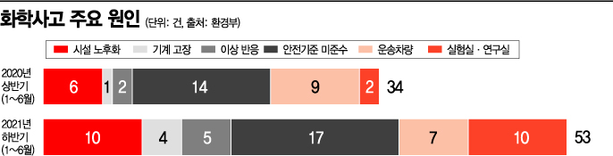 화학사고 급증…시설개선에 국비지원 검토