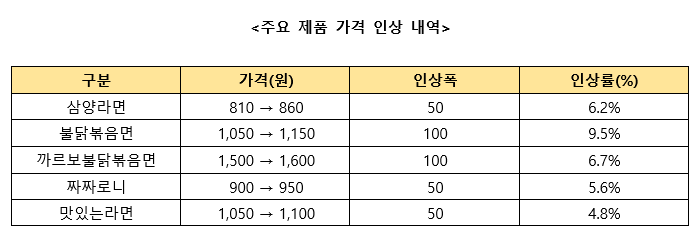 라면 3사 가격 다 올렸다…삼양식품, 라면 가격 6.9% 인상