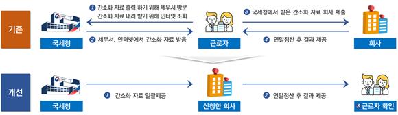 근로자는 '동의'만 하면 끝…연말정산, 더 편해진다