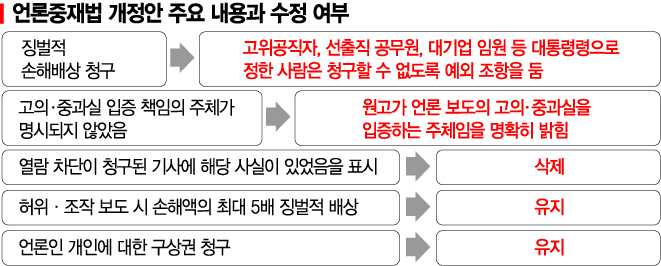 징벌적 손해배상 예외 뒀지만…언론중재법 독소조항 여전