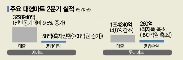 3분기 희비 엇갈리는 유통가…백화점 "보복소비 안끝났다", 마트 "재난지원금 여파 우려"