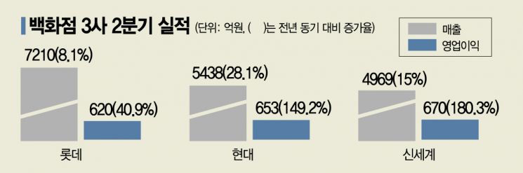 3분기 희비 엇갈리는 유통가…백화점 "보복소비 안끝났다", 마트 "재난지원금 여파 우려"