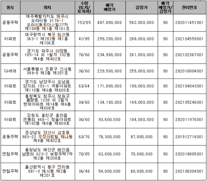 한국자산관리공사, 878억원 규모 물건 754건 공매