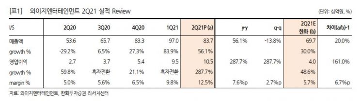 "블랙핑크 없이 깜짝 실적"…와이지엔터 목표가 줄상향