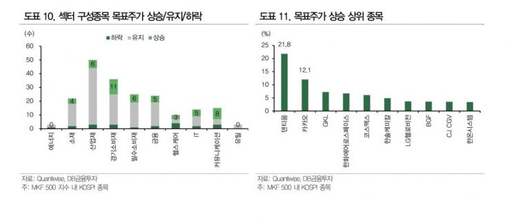 한달내 목표주가 상승 상위 종목 주목…이익 증가 가시성