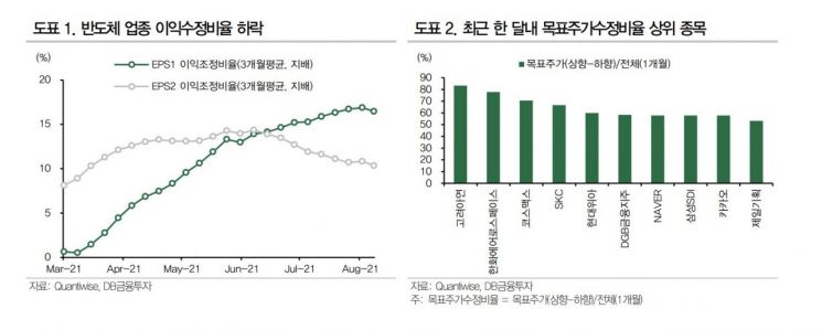 한달내 목표주가 상승 상위 종목 주목…이익 증가 가시성