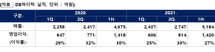 DB하이텍, 2분기 매출 2747억·영업익 814억원…사상 최대