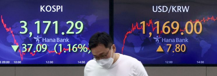 13일 오후 서울 중구 하나은행 딜링룸에서 딜러들이 업무를 보고 있다. 이날 코스피 지수는 전날보다 1.16%(37.09포인트) 내린 3171.29 에 거래를 마쳤다. 코스닥도 1.26%( 13.31포인트) 떨어진 1040.78 로 마감했다. [이미지출처=연합뉴스]
