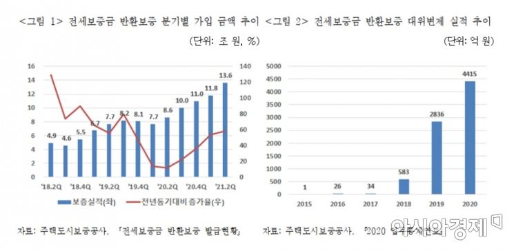 "전세값 오르자 전세보증보험 13조원 육박"