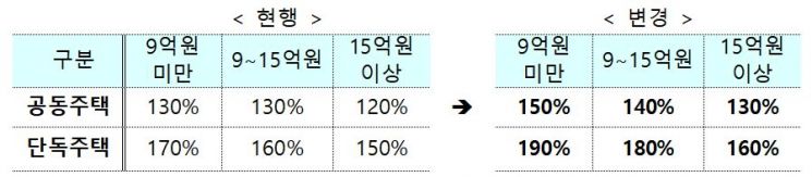 '공시가격 및 기준시가 적용 비율' 개정안 (자료제공=국토교통부)