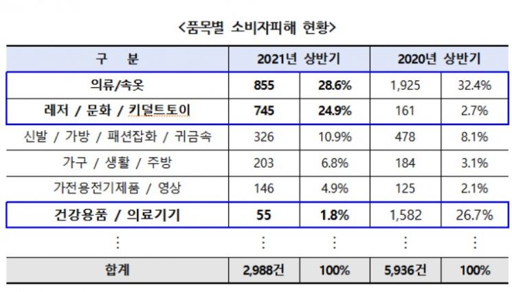 온라인쇼핑 피해, 작년 대비 절반 '뚝'…의류·마스크 피해 큰 폭 감소