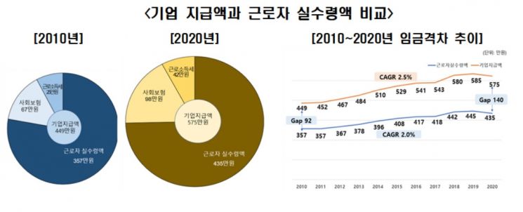 "월급보다 더 많이 오른 소득세·보험료…10년 새 52.1% 증가"