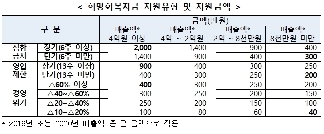 경남도, 소상공인 12만여명에 '희망회복자금' 지급