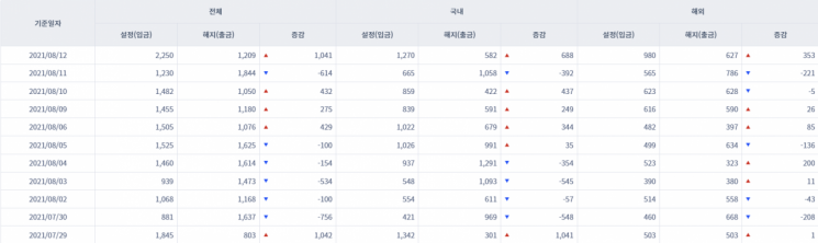 [일일펀드동향] 韓 채권형펀드 하루새 712억원 순유출