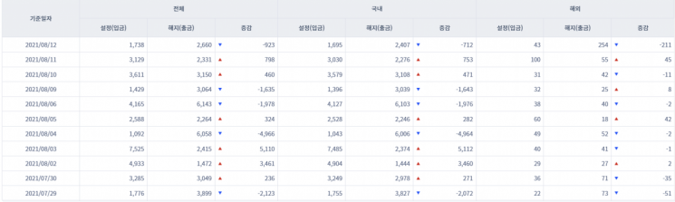 [일일펀드동향] 韓 채권형펀드 하루새 712억원 순유출