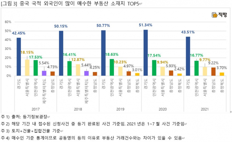 중국인의 국내 부동산 매수 급증…특히 수도권 서남부 지역 선호