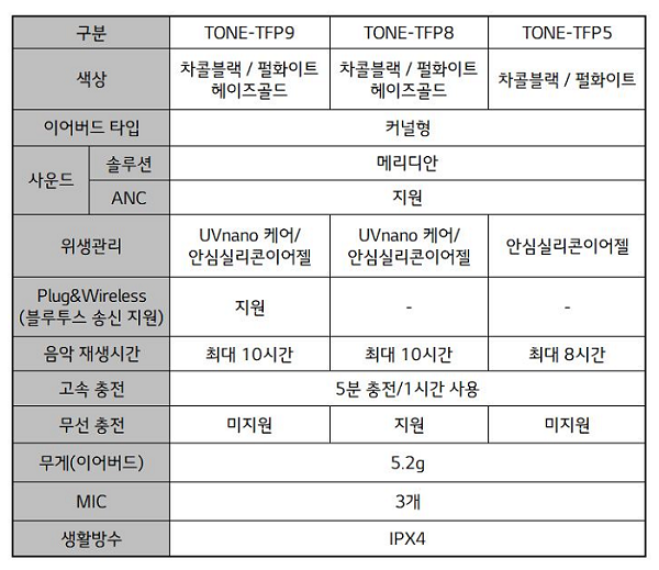 [LG톤프리 써보니]"편안하고 쾌적하다" 기분 좋은 이어폰 'LG 톤프리'