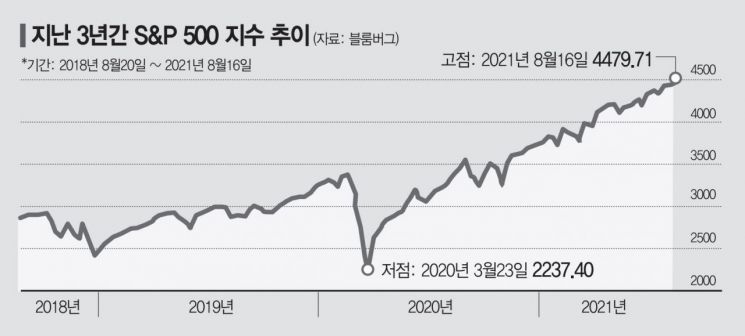 S&P500, 코로나 저점대비 두배로…2차대전 이후 최대 상승