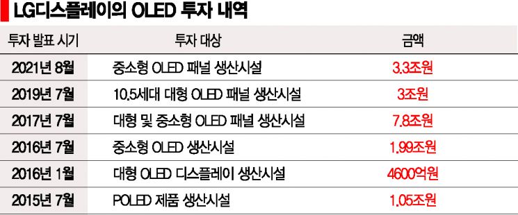 TV에 노트북·열차 안내판까지…LGD, 올레드 대중화 성큼