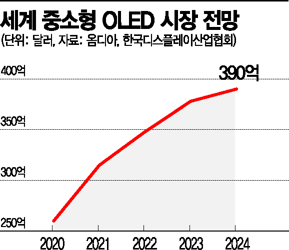 LGD, '형만한 아우' 중소형 OLED 키운다…3.3조원 시설투자 단행(종합)