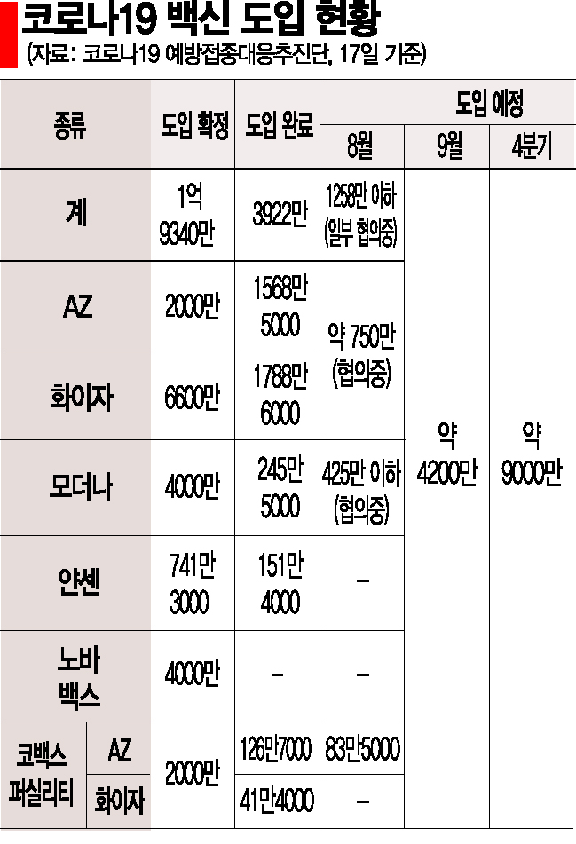 대표단 파견에도 여전한 깜깜이 백신 수급… "모더나, 이번 주말 8~9월 공급계획 통보"