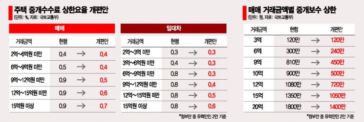 9억 아파트 중개보수 '810만→450만원'…개편안 다음달 시행