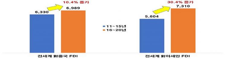 2011~2020년 전 세계 對중국-對아세안10 FDI 변화(단위 : 억달러, 순투자 기준)/자료=전경련