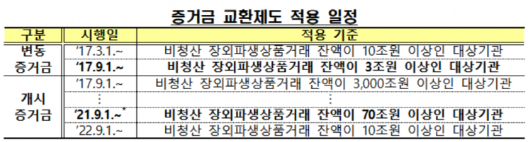 장외파생상품 개시증거금 교환제 내달 본격 시행...72곳 대상