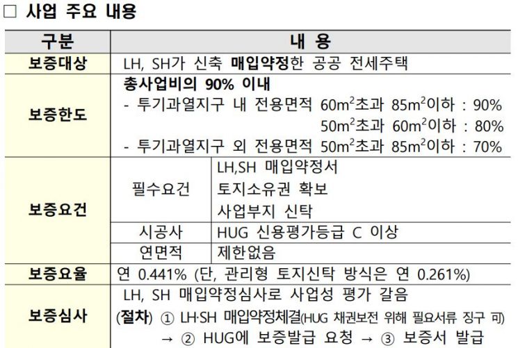 도심주택 특약보증 내용 (자료제공=국토교통부)