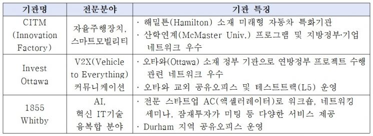 미래차 협력 네트워크(Autonomous Vehicle Innovation Network) 수행기관/자료=KOTRA